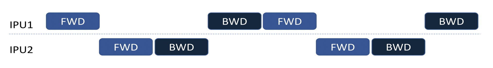 Sequential pipeline schedule illustration