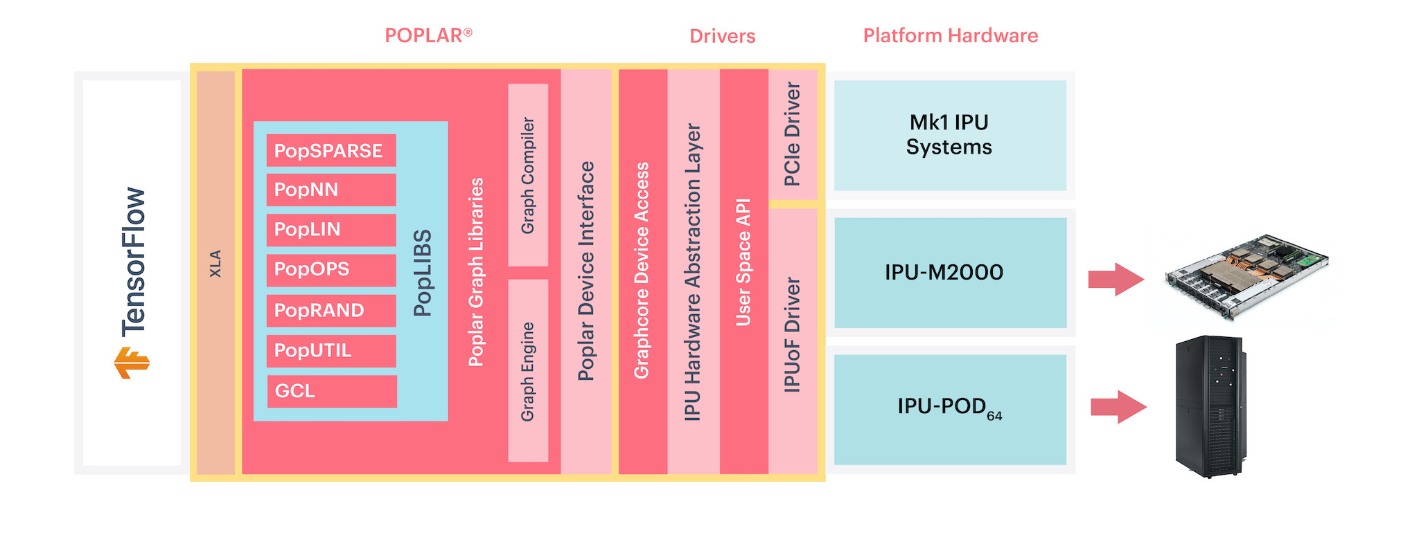 TensorFlow abstraction