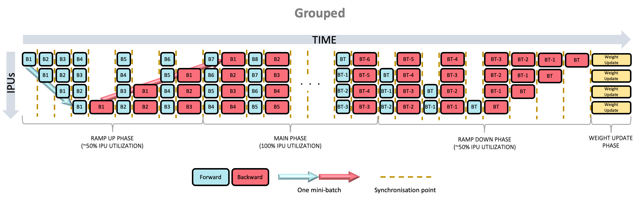 Grouped pipeline schedule illustration