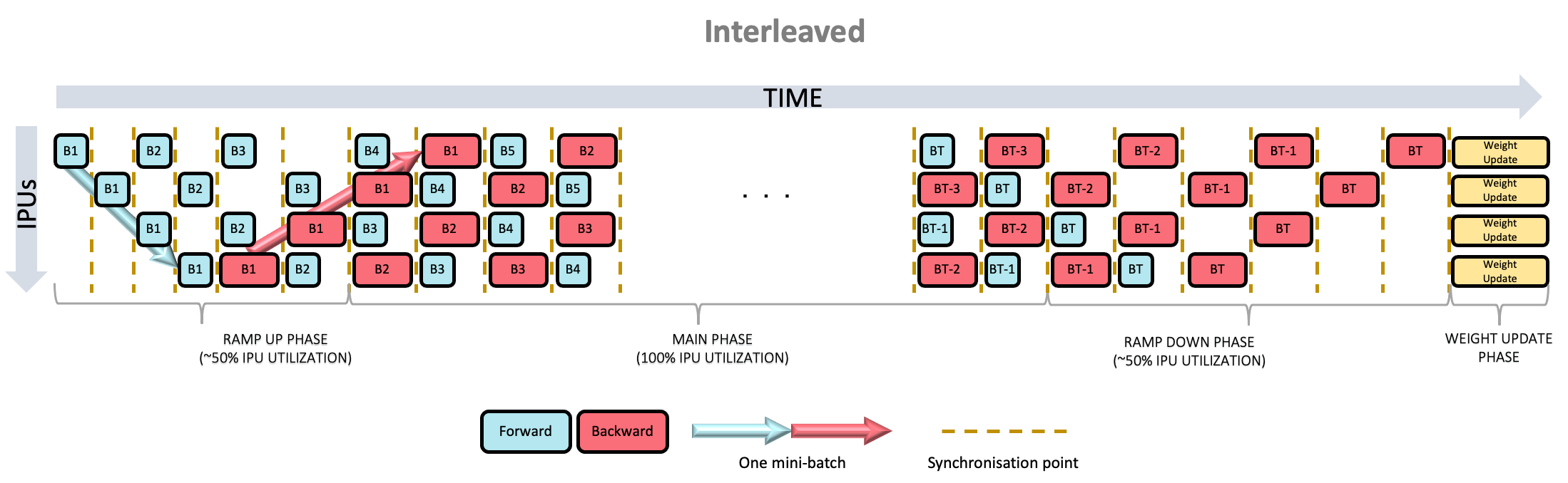 Interleaved pipeline schedule illustration