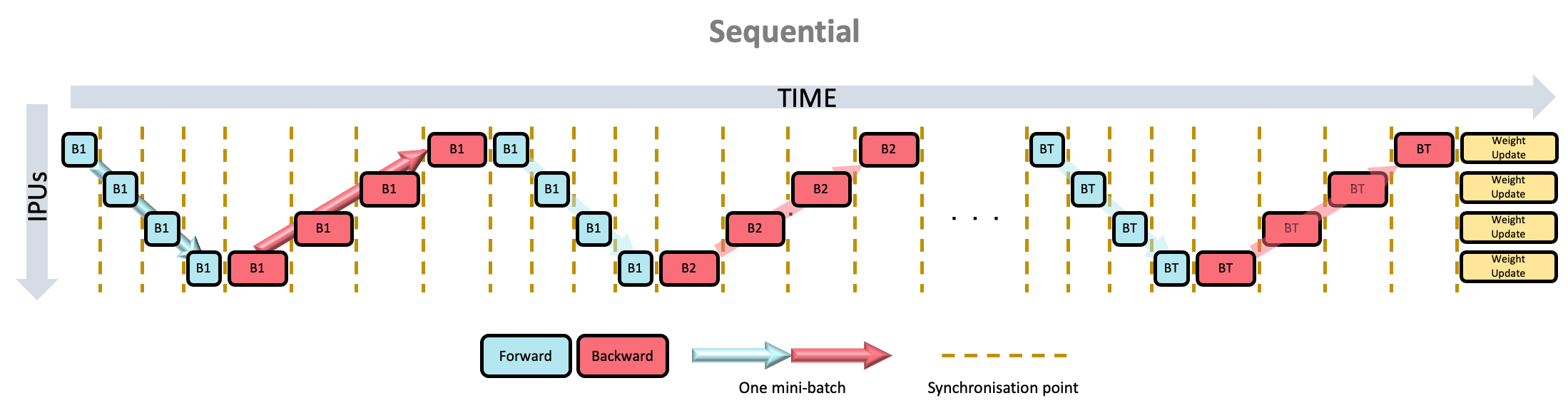 Sequential pipeline schedule illustration