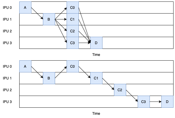 Comparison of concurrent pipeline stages