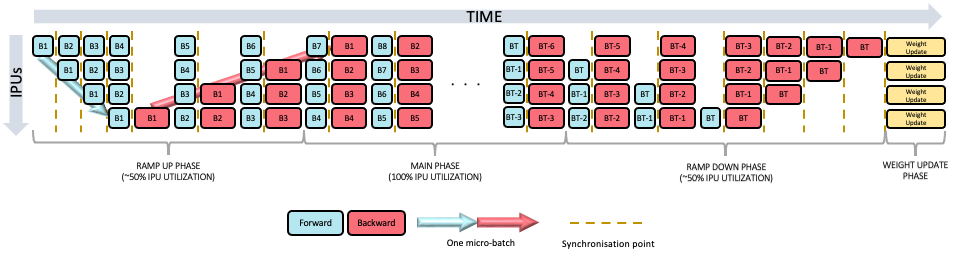Grouped pipeline schedule illustration