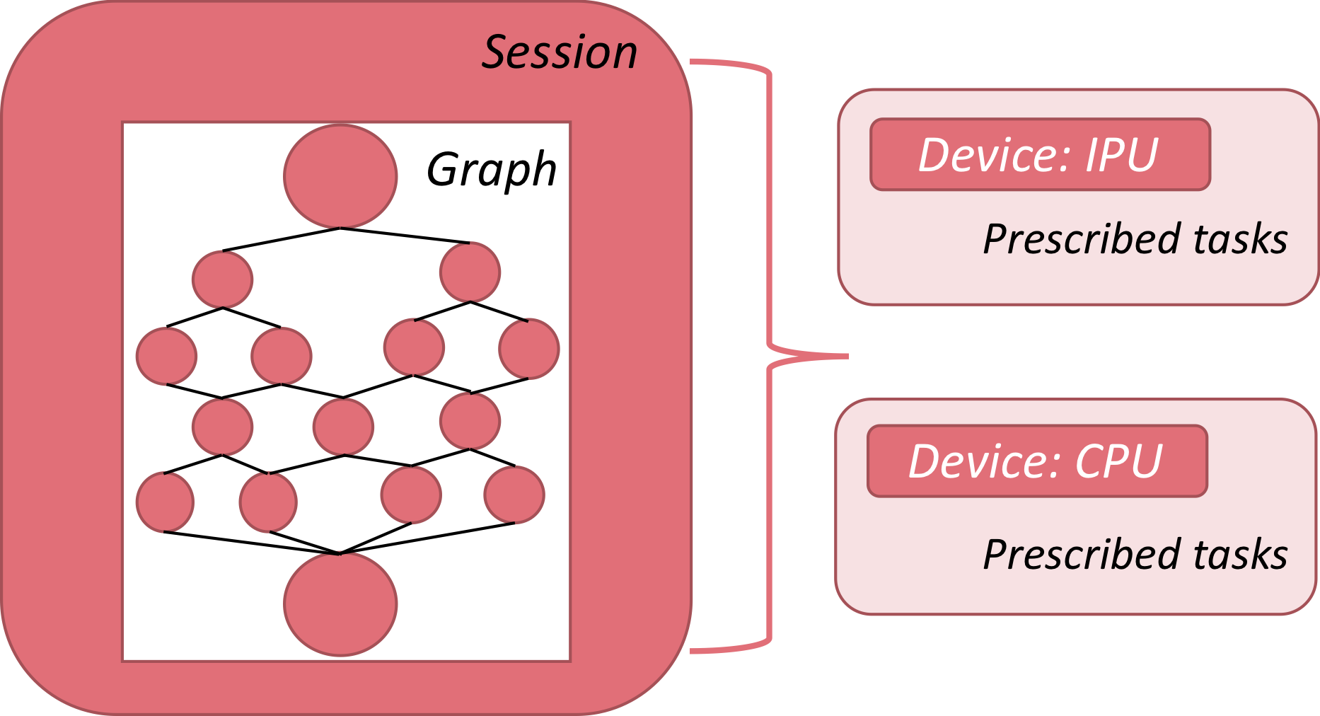 Session graph device illustration
