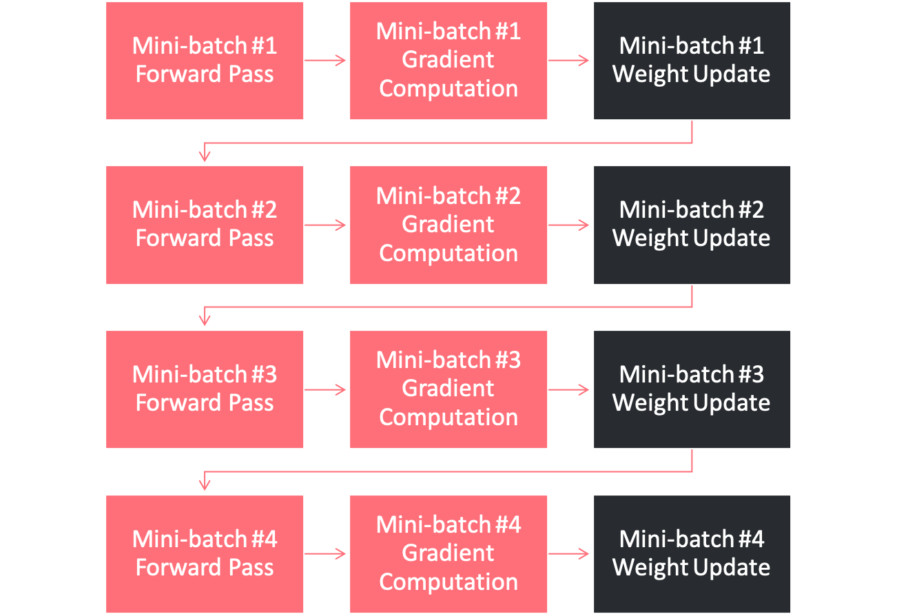 _images/pipeline_no_grad_accumulation.png