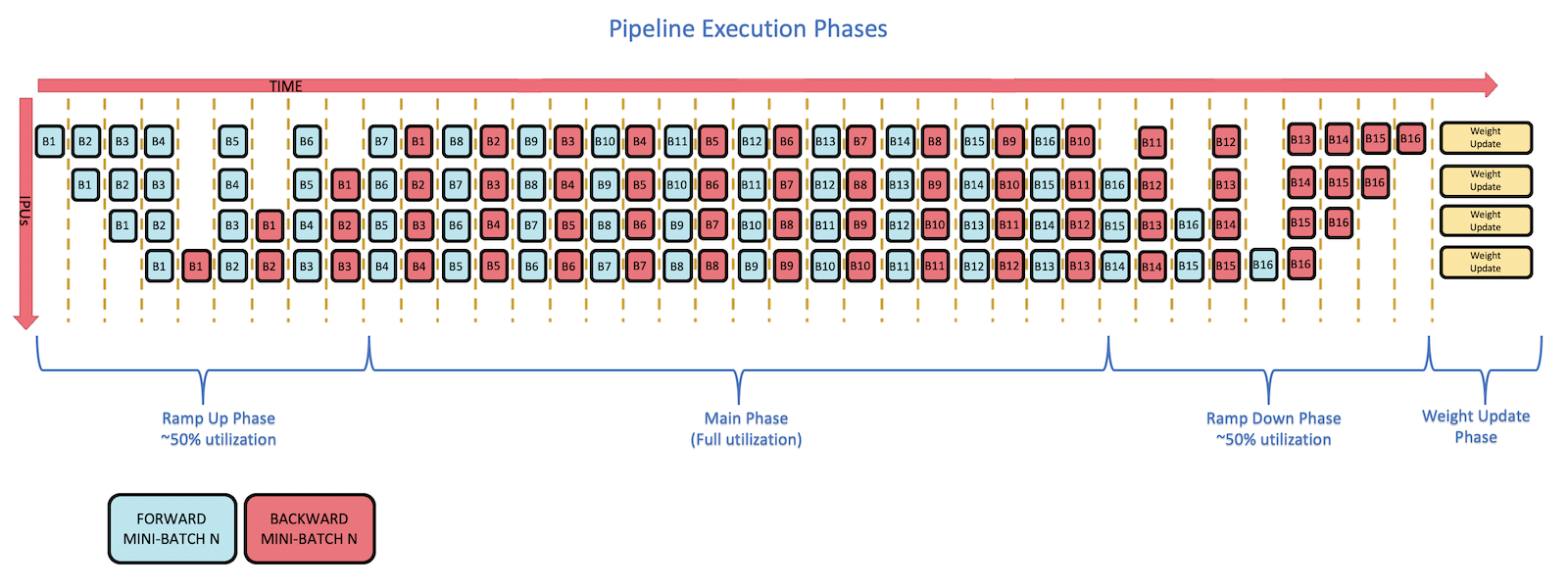 Execution Phases