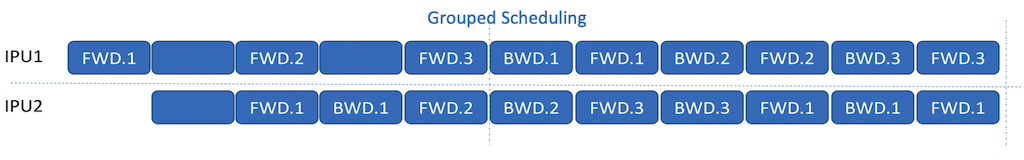 Grouped Scheduling