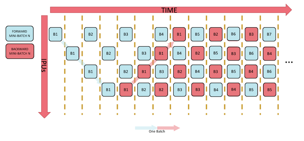 Interleaved Scheduling