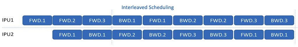 Interleaved Scheduling