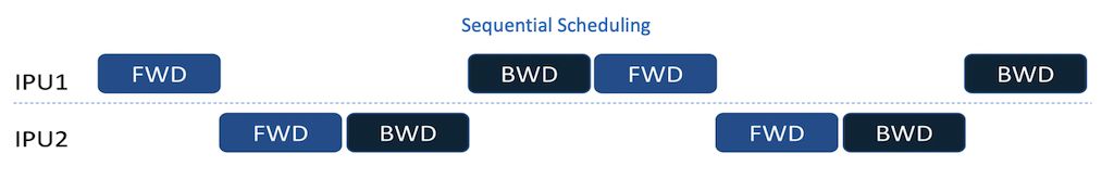Sequential Scheduling