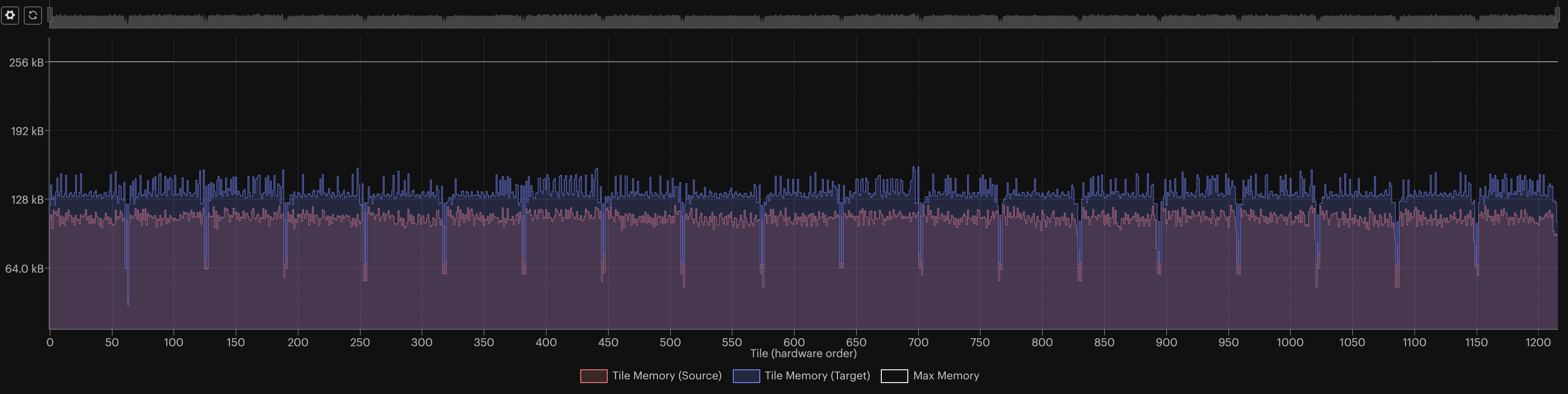 Comparison of memory footprints