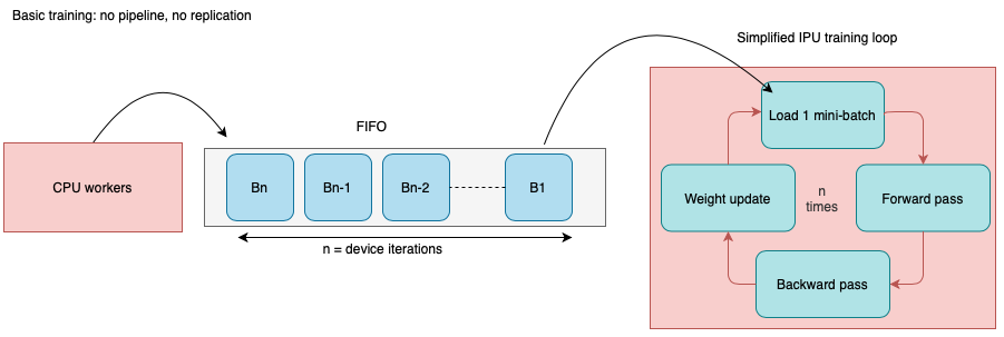 Device Iterations