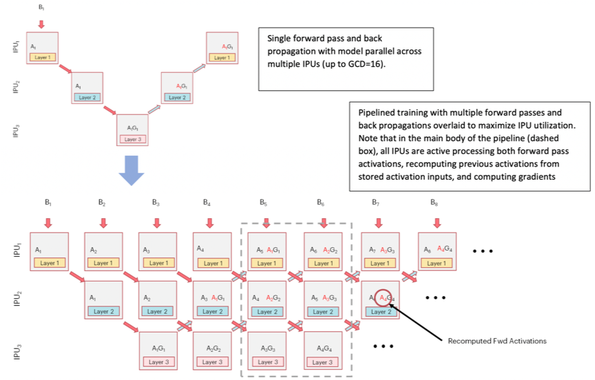 Pipeline time sequence during model training