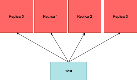 Replication