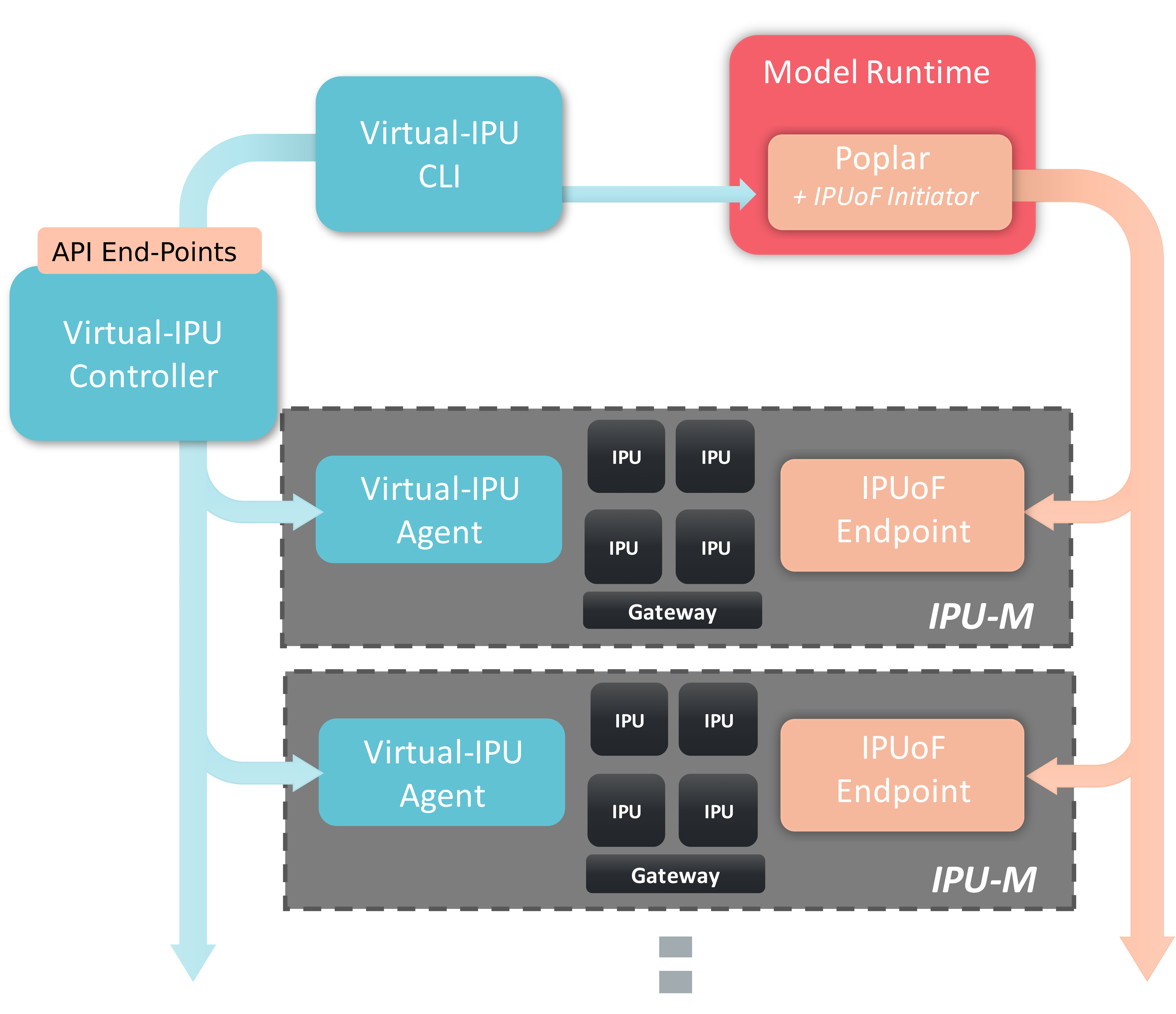 V-IPU architecture