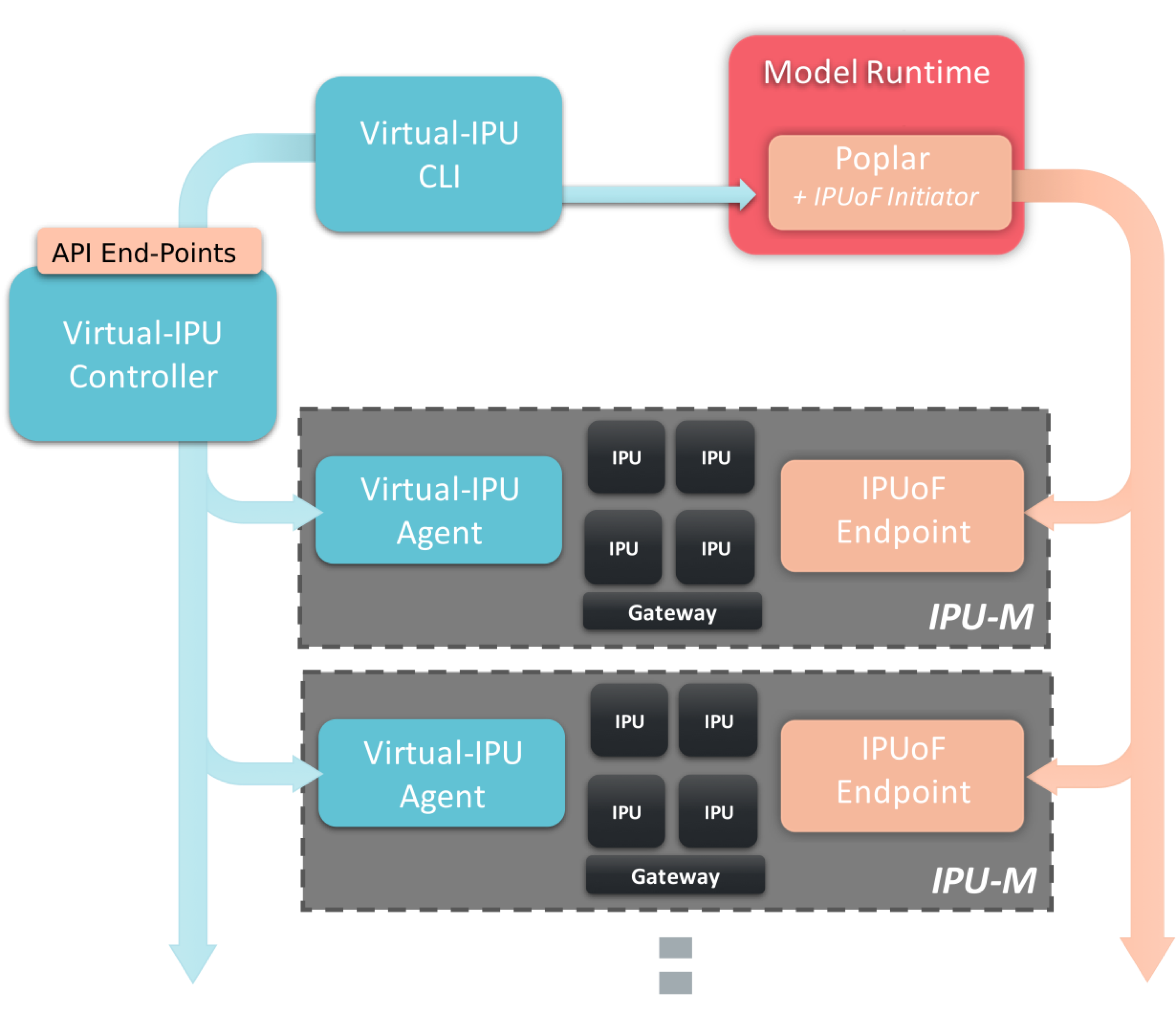 V-IPU architecture